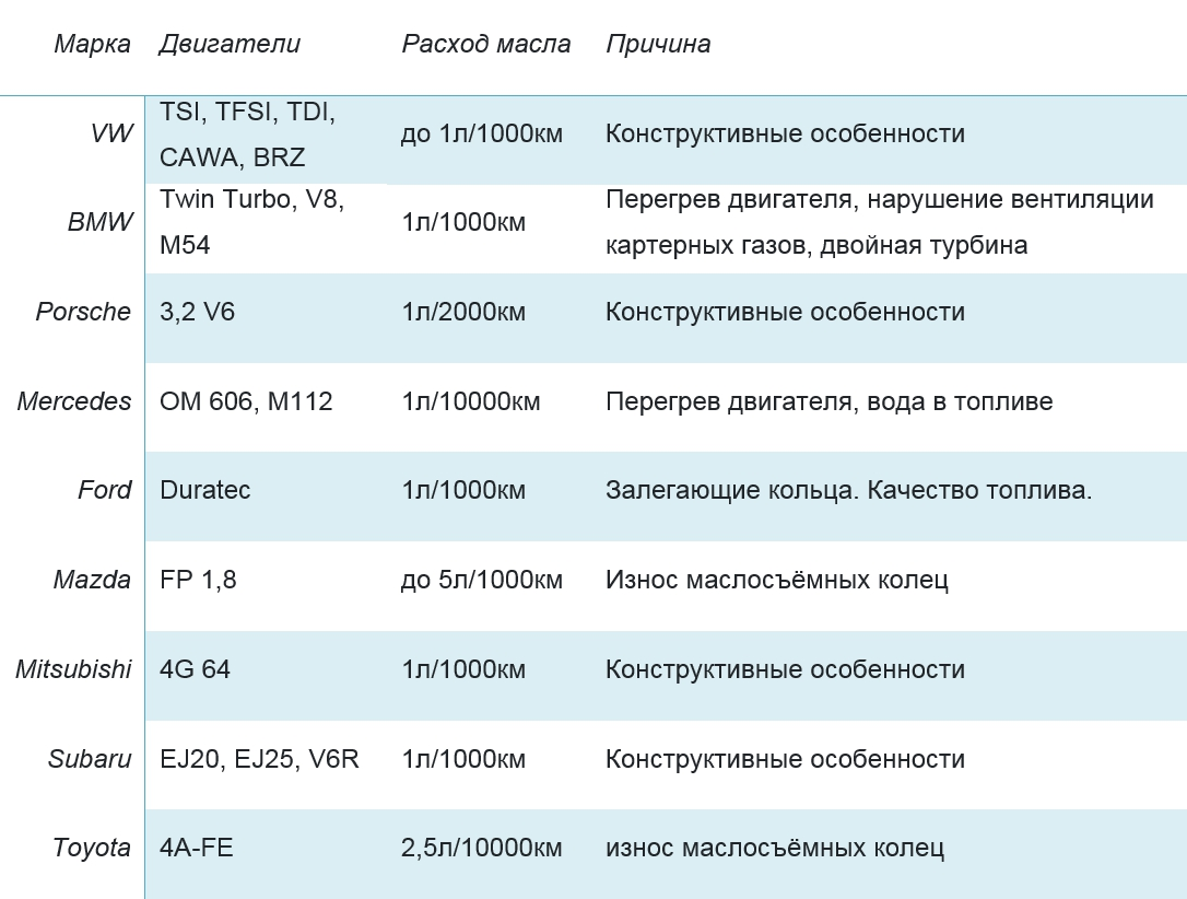 Таблиця витрати мастила
