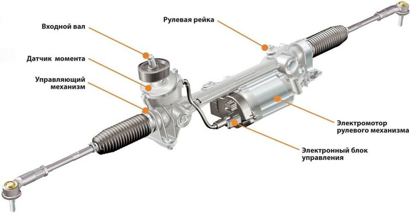 Будова ГУР автомобіля